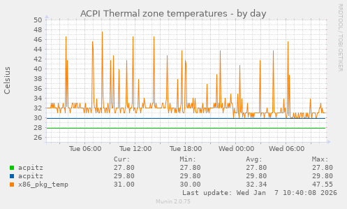 ACPI Thermal zone temperatures