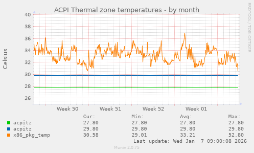 ACPI Thermal zone temperatures