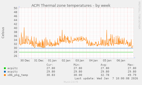 ACPI Thermal zone temperatures
