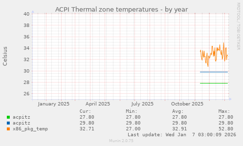 ACPI Thermal zone temperatures