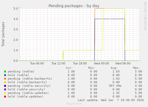 Pending packages