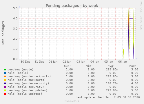 Pending packages