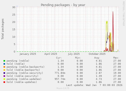 Pending packages