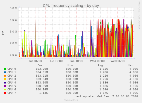 CPU frequency scaling
