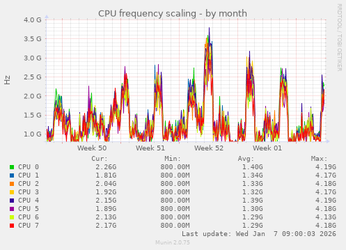 CPU frequency scaling