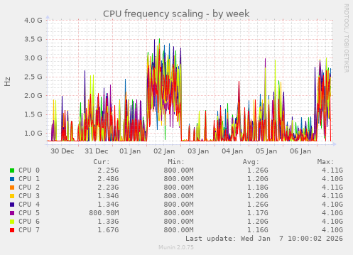 CPU frequency scaling