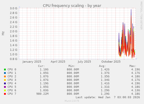 CPU frequency scaling
