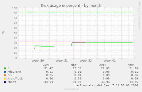 Disk usage in percent