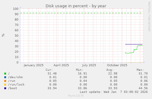Disk usage in percent