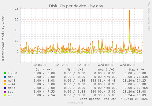 Disk IOs per device