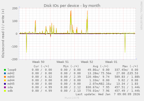 Disk IOs per device
