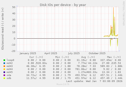 Disk IOs per device
