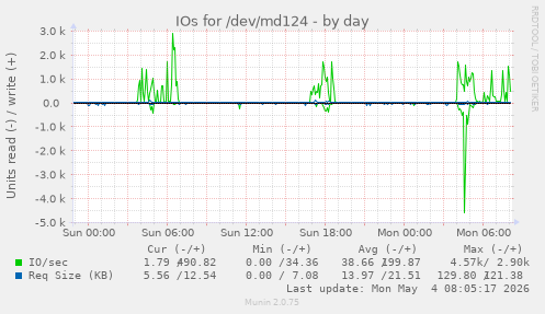 IOs for /dev/md124