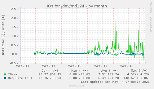 IOs for /dev/md124