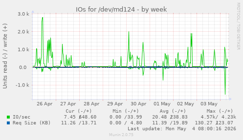 IOs for /dev/md124