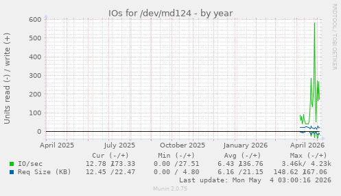 IOs for /dev/md124