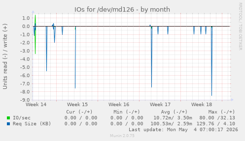 IOs for /dev/md126