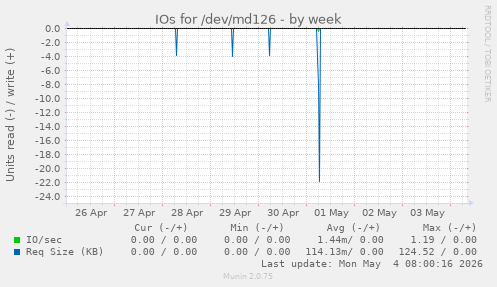 IOs for /dev/md126