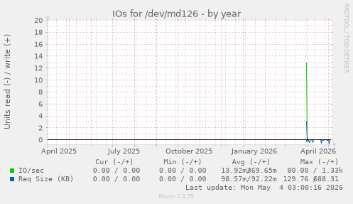 IOs for /dev/md126