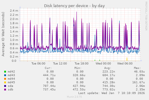 Disk latency per device