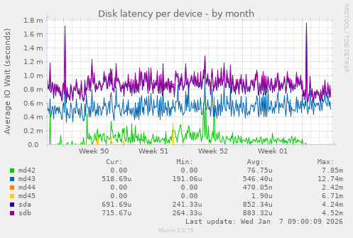 Disk latency per device