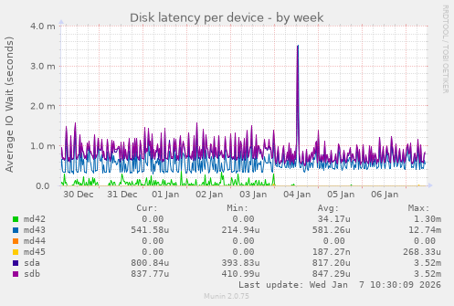Disk latency per device