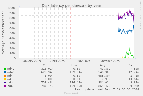 Disk latency per device