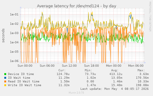Average latency for /dev/md124