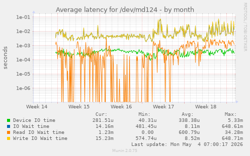 Average latency for /dev/md124