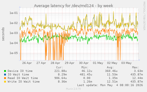 Average latency for /dev/md124