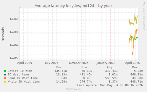 Average latency for /dev/md124