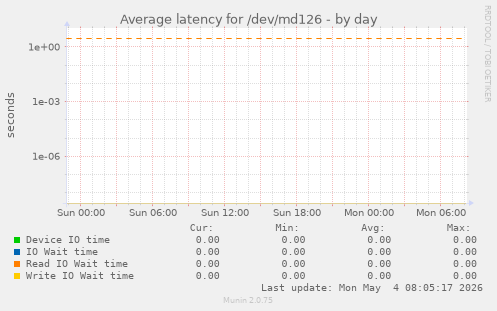 Average latency for /dev/md126