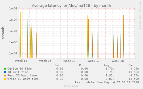 Average latency for /dev/md126