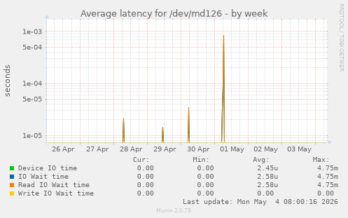 Average latency for /dev/md126