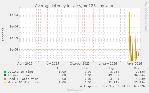 Average latency for /dev/md126