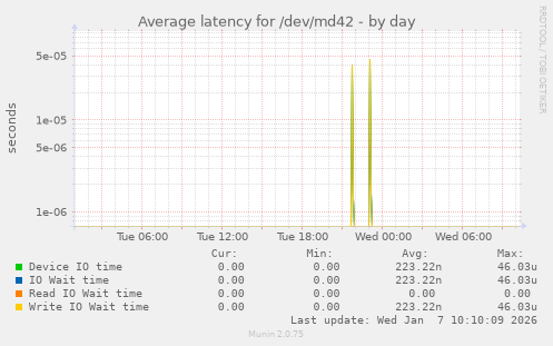Average latency for /dev/md42