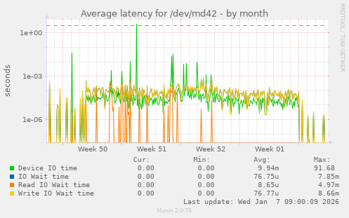 Average latency for /dev/md42