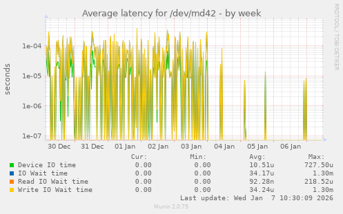 Average latency for /dev/md42