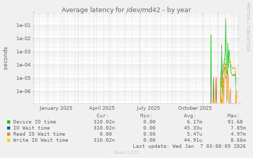 Average latency for /dev/md42