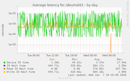 Average latency for /dev/md43