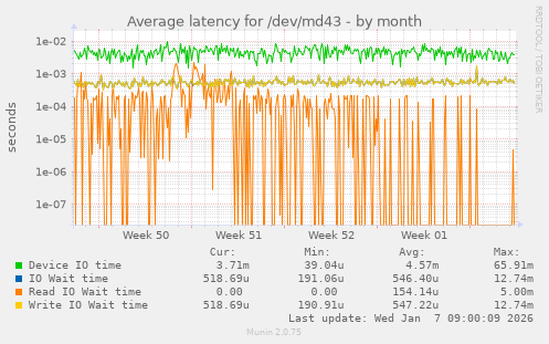 Average latency for /dev/md43