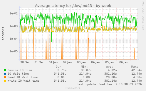 Average latency for /dev/md43