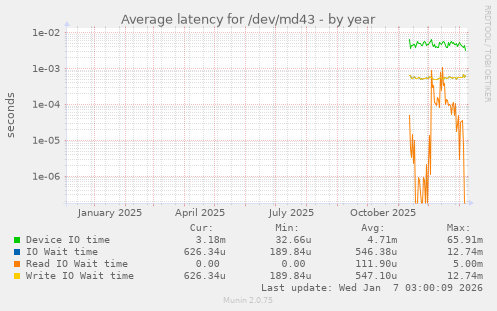 Average latency for /dev/md43