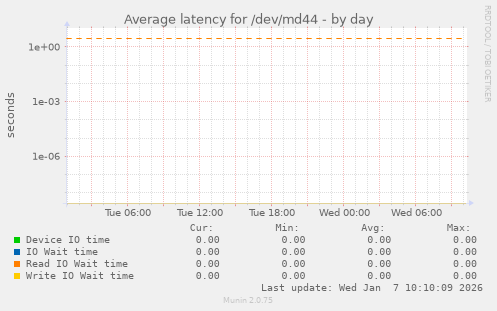 Average latency for /dev/md44