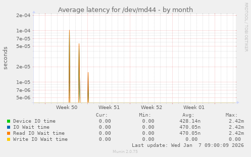 Average latency for /dev/md44