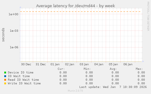Average latency for /dev/md44