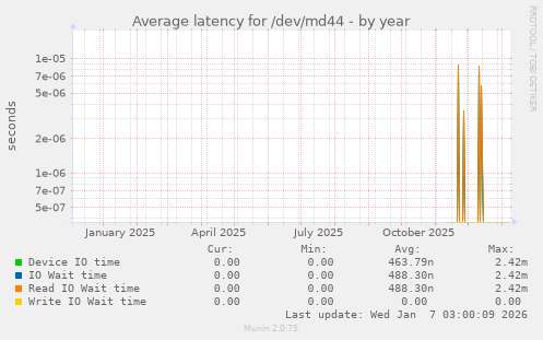 Average latency for /dev/md44