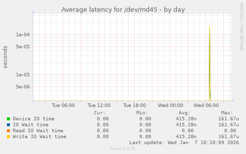 Average latency for /dev/md45