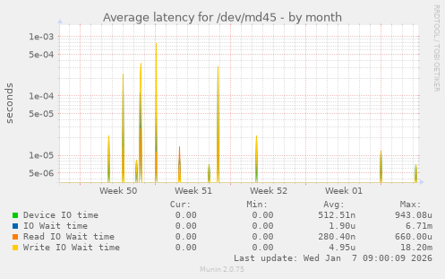 Average latency for /dev/md45