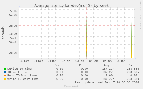 Average latency for /dev/md45